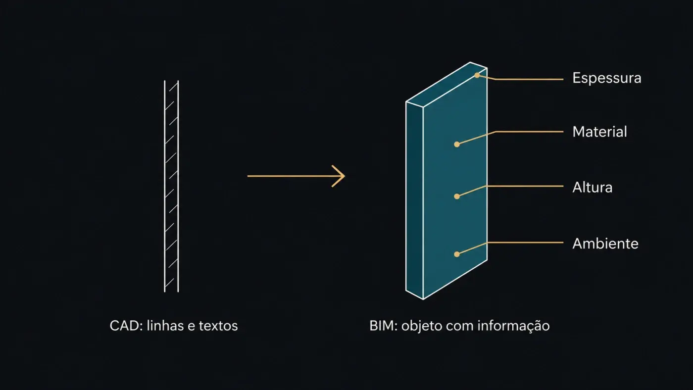 Parede representada como linhas em CAD e como objeto BIM com propriedades como espessura, material, altura e ambiente